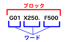 ワードとブロック