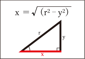 x=√(r2−y2)